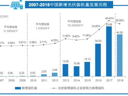 機構報告：531新政後中國光伏資產交易升溫，行業整合提速